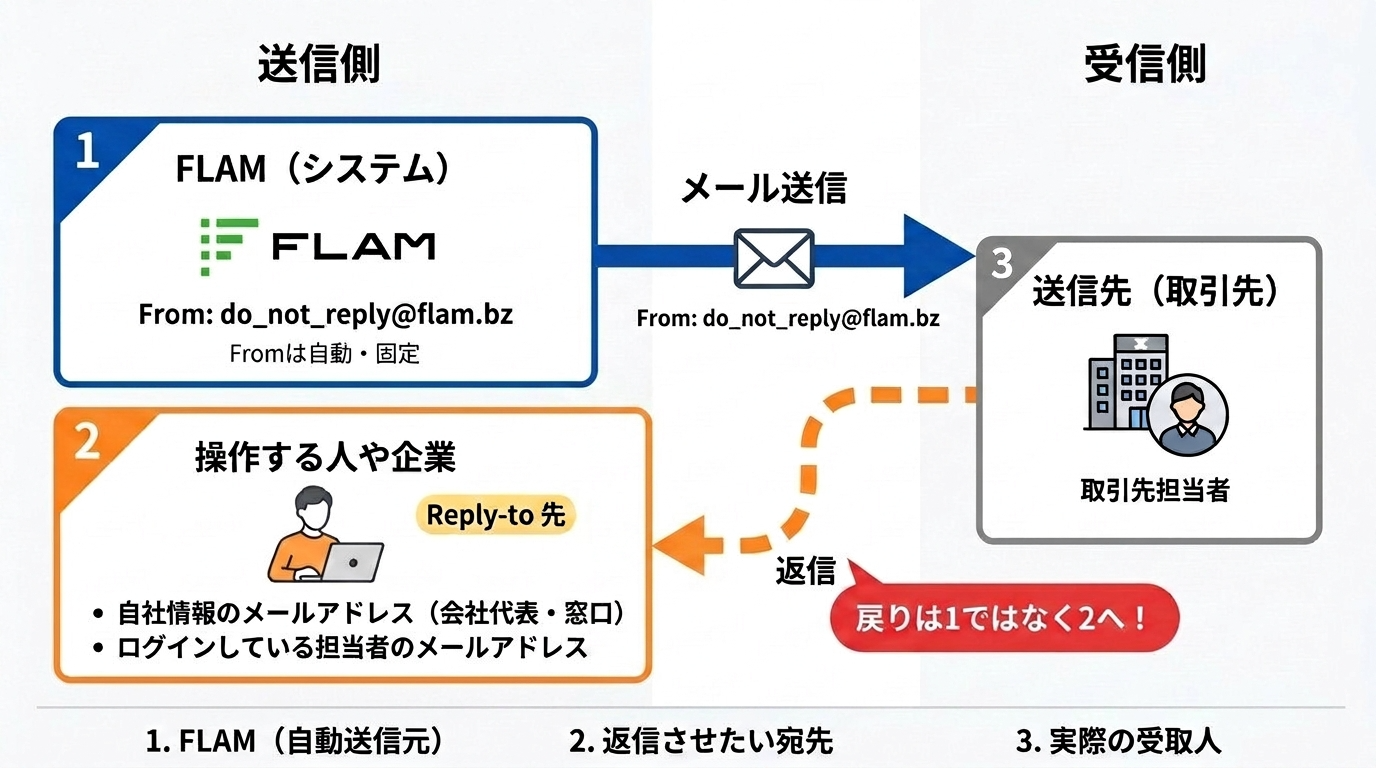 Edit_the_existing_Japanese_email_flow_diagram_imag-1785486009781.png