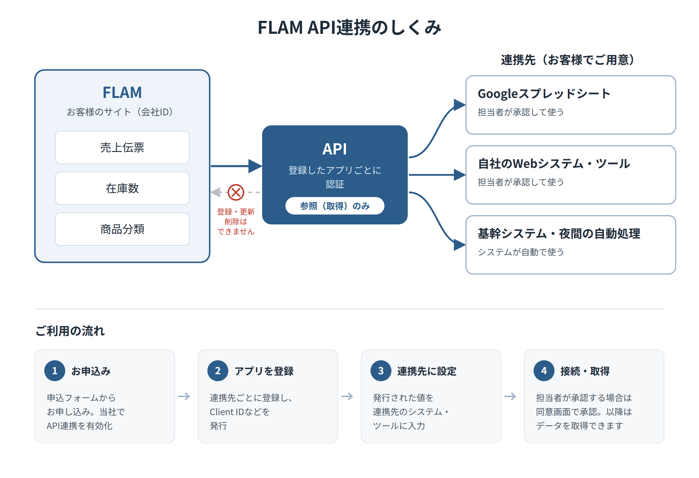 API連携のしくみ.png
